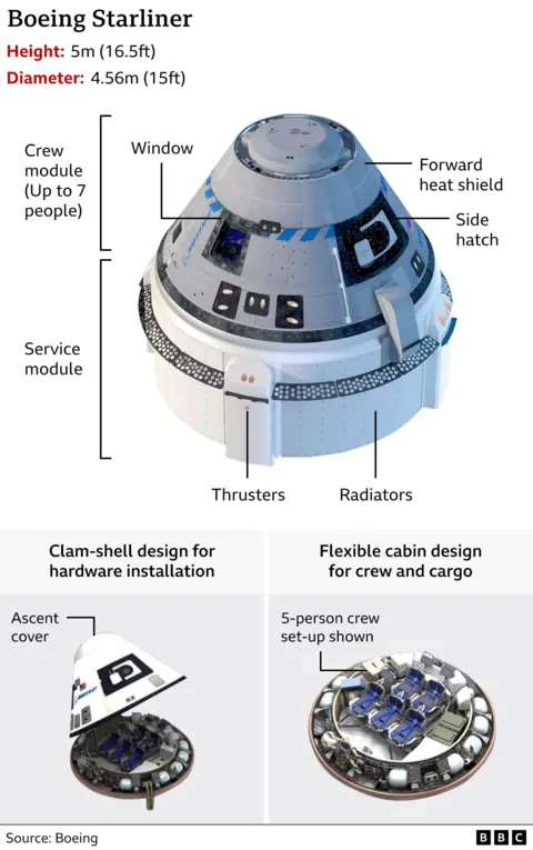 Image shows the Boeing Starliner