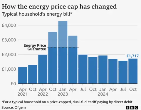 Chart showing the energy price cap for a typical household on a price-capped, dual-fuel tariff paying by direct debit. A typical household bill will rise to £1,717 a year from October.