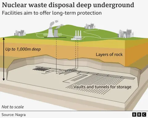 A graphic showing how nuclear waste disposal goes underground